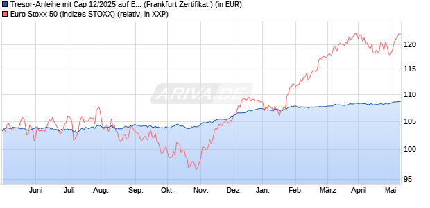 Tresor-Anleihe mit Cap 12/2025 auf EURO STOXX 50. (WKN: DK0SEK) Chart