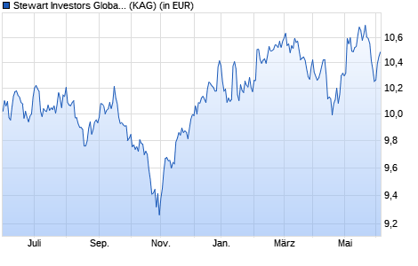 Performance des Stewart Investors Global Emerg. Markets Leaders I EUR Acc (WKN A2N975, ISIN IE00BFY84Y60)