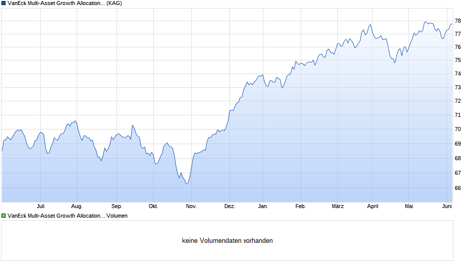 VanEck Multi-Asset Growth Allocation UCITS ETF Chart