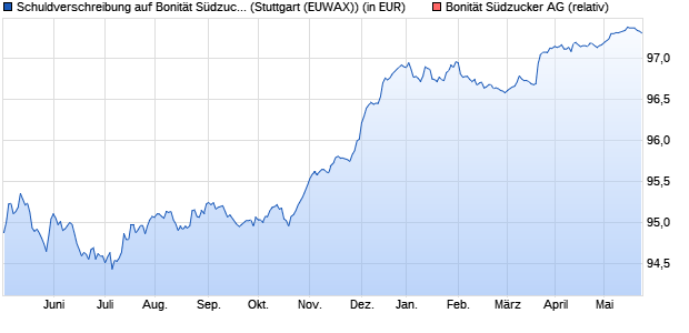 Schuldverschreibung auf Bonität Südzucker AG [Land. (WKN: LB13HH) Chart