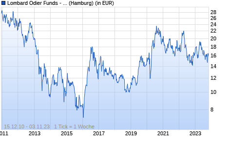 Performance des Lombard Odier Funds - World Gold Expertise (USD) PD (WKN 813930, ISIN LU0172584434)