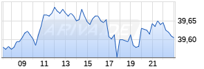 AM.ETF-S+P 500 EOA Realtime-Chart
