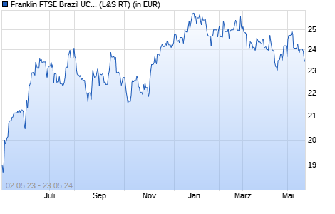 Performance des Franklin FTSE Brazil UCITS ETF USD Acc (WKN A2PB5U, ISIN IE00BHZRQY00)