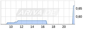 ULTIMOVACS ASA Realtime-Chart
