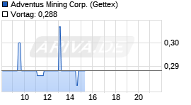Adventus Mining Realtime-Chart