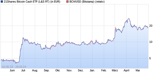 21Shares Bitcoin Cash ETP (WKN: A2126N) Chart