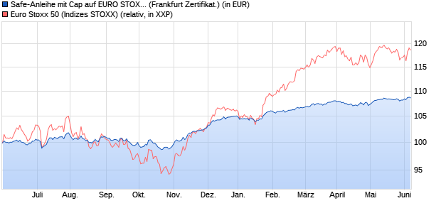 Safe-Anleihe mit Cap auf EURO STOXX 50 [Landesb. (WKN: LB1Z5D) Chart