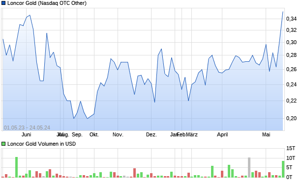 Loncor Gold Aktie Chart