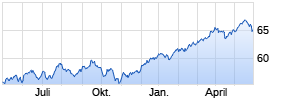 Vanguard FTSE All-World High Dividend Yield UCITS ETF USD Ac Chart