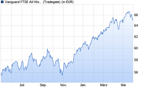 Performance des Vanguard FTSE All-World High Dividend Yield UCITS ETF USD Ac (WKN A2PLTB, ISIN IE00BK5BR626)