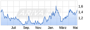 Vizsla Silver Corp. Chart