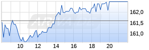 Airbus SE Realtime-Chart