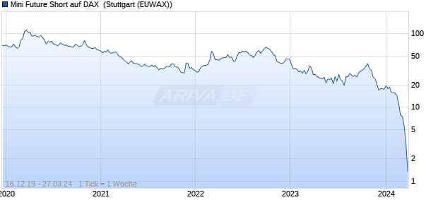 Mini Future Short auf DAX [DZ BANK AG] (WKN: DF899G) Chart