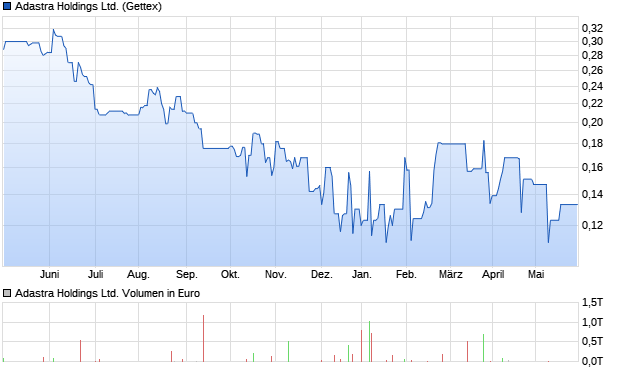 Adastra Holdings Ltd. Aktie Chart