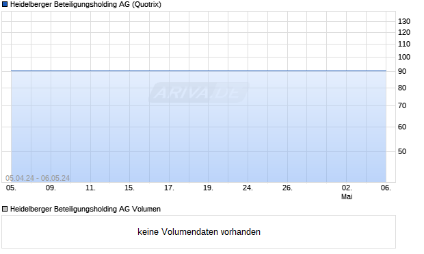 Heidelberger Beteiligungsholding AG Aktie Chart