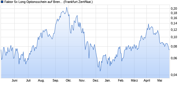 Faktor 5x Long Optionsschein auf Brent Crude Rohöl . (WKN: VE98Q8) Chart