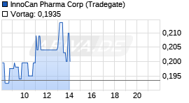 InnoCan Pharma Realtime-Chart
