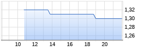 Turbo Long auf Deutsche Post [Morgan Stanley & Co. International plc] Chart