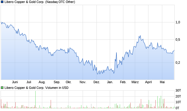 Libero Copper & Gold Corp. Aktie Chart