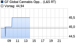 GF Global Cannabis Opportunity Fund EUR Realtime-Chart