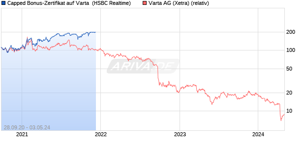 Capped Bonus-Zertifikat auf Varta [HSBC . (WKN: TT4BKK) Chart