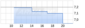 Open-End Turbo-Optionsschein auf Zucker NYBOT Rolling [Vontobel Financial Products GmbH] Realtime-Chart