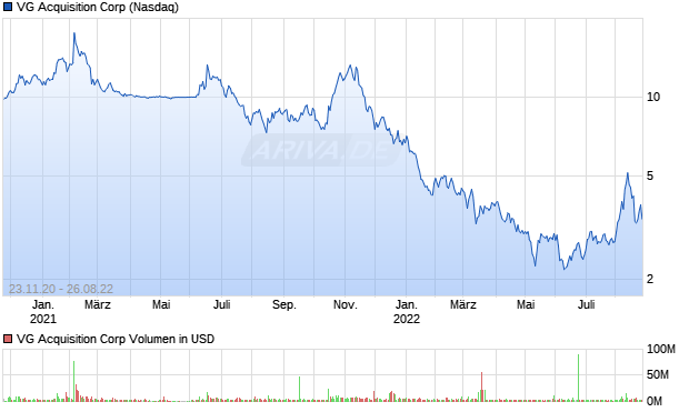 VG Acquisition Corp Aktie Chart