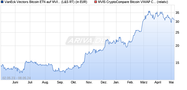 VanEck Vectors Bitcoin ETN auf MVIS Cry. (WKN: A28M8D) Chart