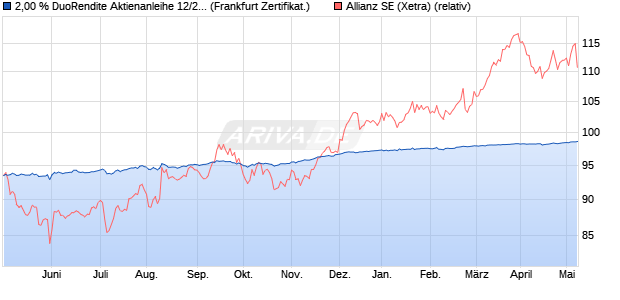 2,00 % DuoRendite Aktienanleihe 12/2024 auf Allianz. (WKN: DK0YHH) Chart