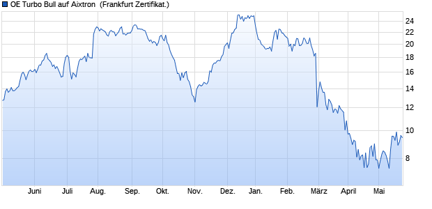OE Turbo Bull auf Aixtron [Citigroup Global Markets E. (WKN: KE1AYT) Chart