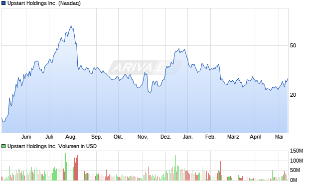 Upstart Holdings Inc. Aktie Chart