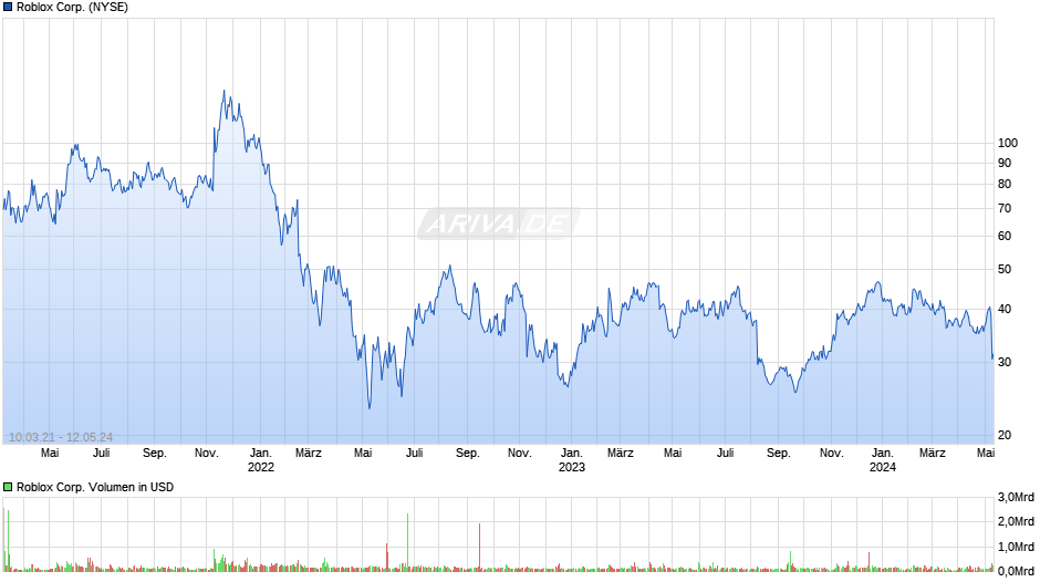 Roblox Corp. Chart