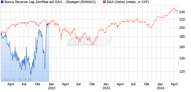 Bonus Reverse Cap Zertifikat auf DAX [Hy. (WKN: HR543G) Chart
