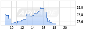 Jenoptik AG Realtime-Chart