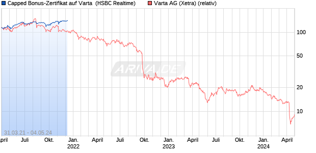 Capped Bonus-Zertifikat auf Varta [HSBC . (WKN: TT6MZE) Chart