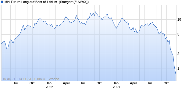 Mini Future Long auf Best of Lithium [Morgan Stanley . (WKN: MC9X48) Chart