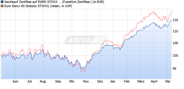 Nachkauf Zertifikat auf EURO STOXX 50 [Citigroup Gl. (WKN: CP1ZPV) Chart