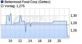 Bettermood Food Corp Realtime-Chart