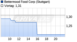 Bettermood Food Corp Chart