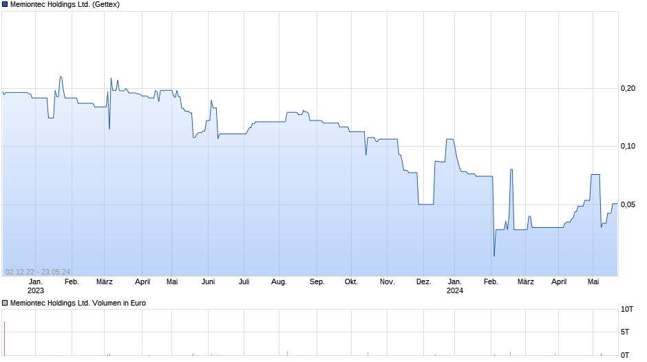 Memiontec Holdings Ltd. Chart