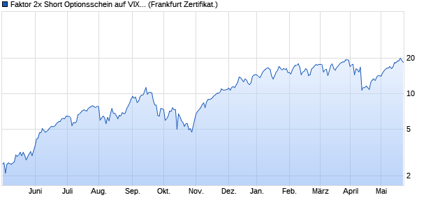 Faktor 2x Short Optionsschein auf VIX [Vontobel Finan. (WKN: VQ8ZWP) Chart
