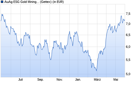 Performance des AuAg ESG Gold Mining UCITS ETF Acc (WKN A3CPAP, ISIN IE00BNTVVR89)