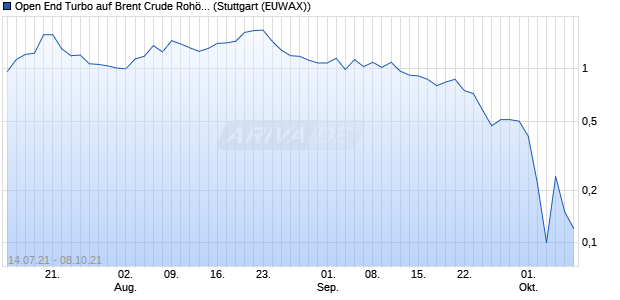 Open End Turbo auf Brent Crude Rohöl I. (WKN: TT75UW) Chart