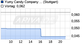 Yumy Candy Company Chart
