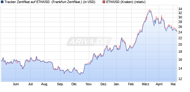 Tracker Zertifikat auf ETH/USD [Leonteq Securities AG] (WKN: A2UW9Y) Chart