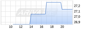 Long Mini-Future auf WTI Rohöl NYMEX Rolling [Vontobel Financial Products GmbH] Realtime-Chart