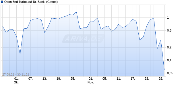 Open End Turbo auf Deutsche Bank [HSB. (WKN: TT8882) Chart