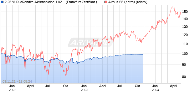 2,25 % DuoRendite Aktienanleihe 11/2023 auf Airbus. (WKN: DK03G9) Chart