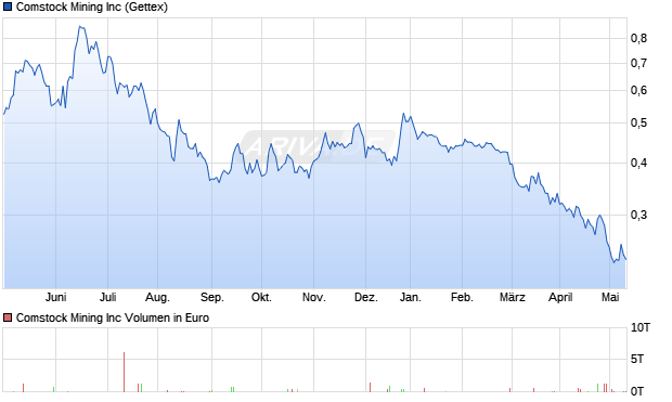 Comstock Mining Inc Aktie Chart