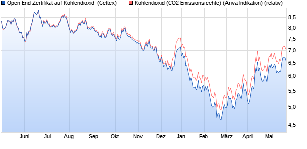 Open End Zertifikat auf Kohlendioxid [UniCredit] (WKN: HB2G3S) Chart